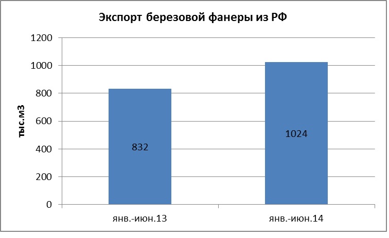 Российский рынок фанеры: тенденции и угрозы