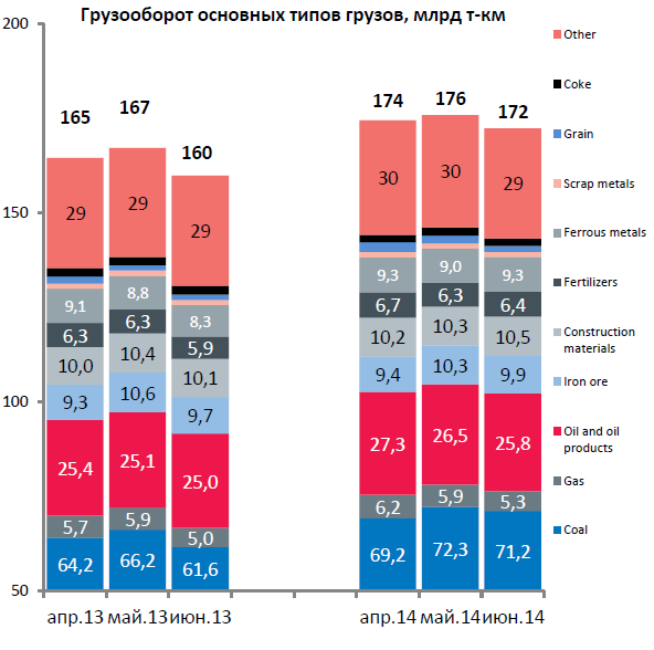 Состояние рынка железнодорожных перевозок РФ в июне 2014 года